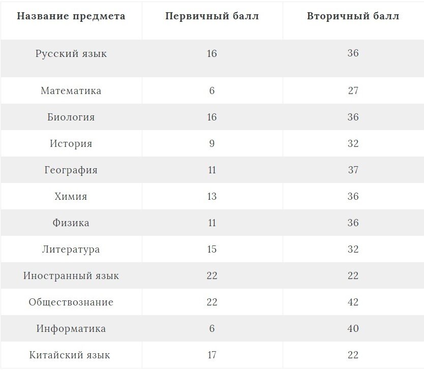 Перевод баллов химия