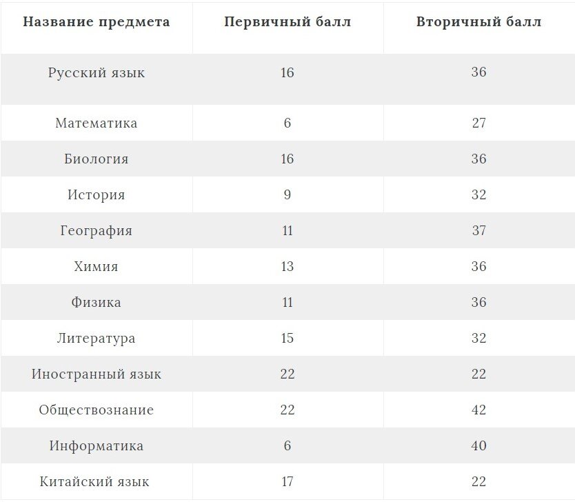 Перевод баллов во вторичные