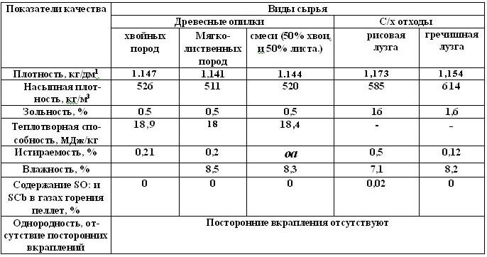 Удельный вес древесины таблица Топливные пеллеты: что это такое и где их используют Новгородский строитель Дзен