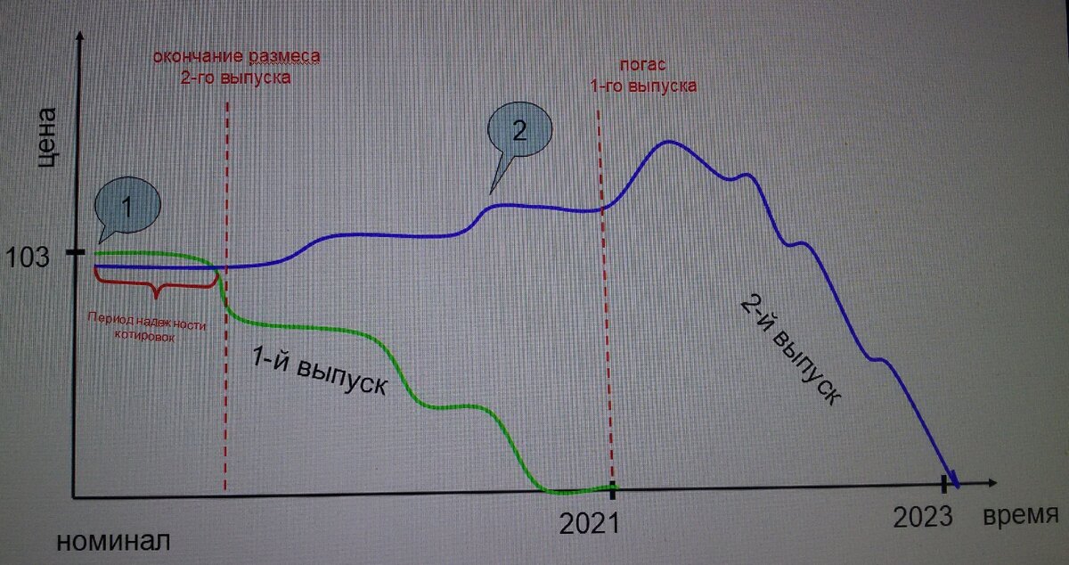 в точке 1 покупаем, в точке 2 продаём