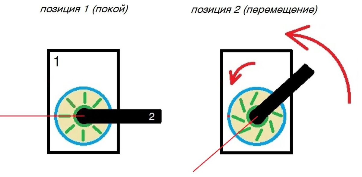 Два основных состояния классического сайлентблока в рычаге подвеске. Слева машина стоит на земле, справа - наехала на неровность (к примеру).