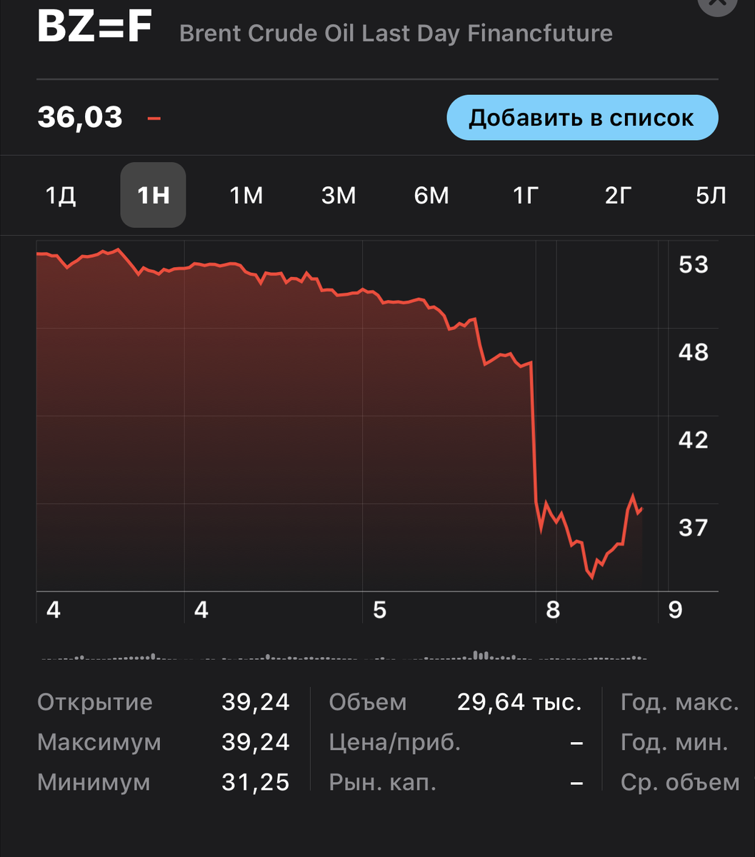 Стоимость 1 барреля Нефти марки Брент опустилась на 10$ c 45$ до 35$ за баррель