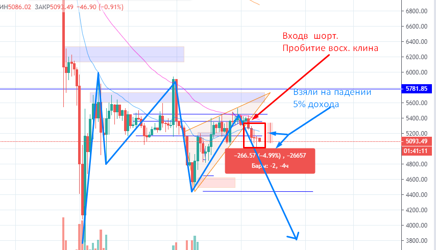 2 часовой таймфрейм