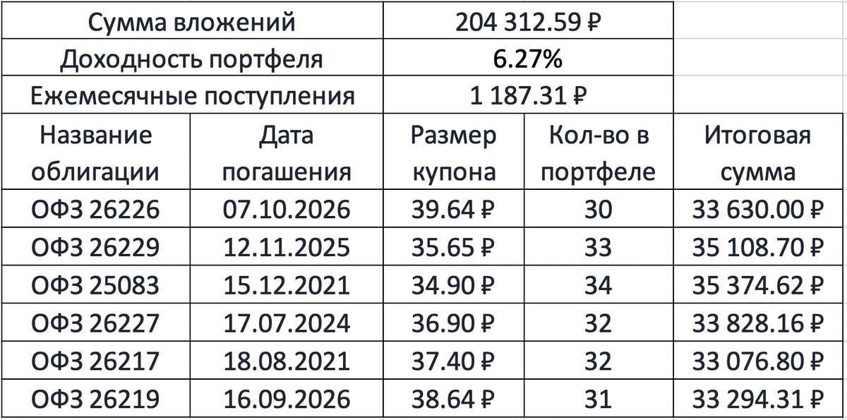 Портфель из ОФЗ