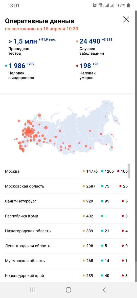 Прибавление на 97 человек.