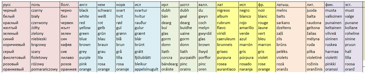 По порядку: славянские, германские, кельтские, романские, балтские, финно-угорские языки