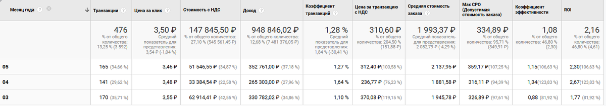 Нас интересуют колонки «Транзакции», «Доход» и «ROI»