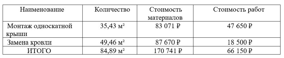 Строители от бога! Во сколько мне встал ремонт новой крыши