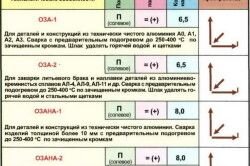 характеристики сварочных электродов .