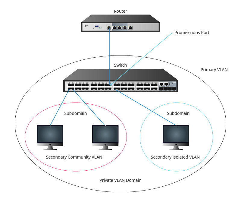 private VLAN