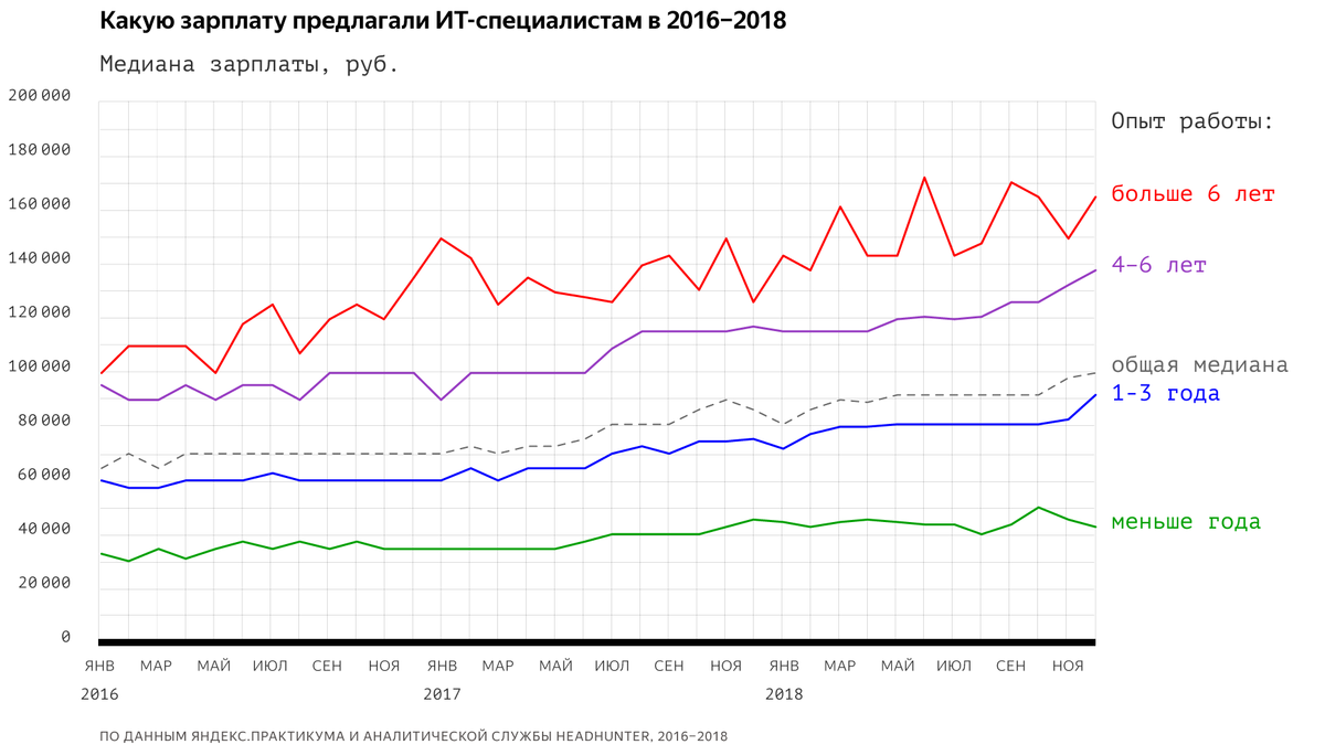 Статистика уровня средних медианных зарплат разработчиков по данным исследования Яндекс.Практикума и HeadHunter