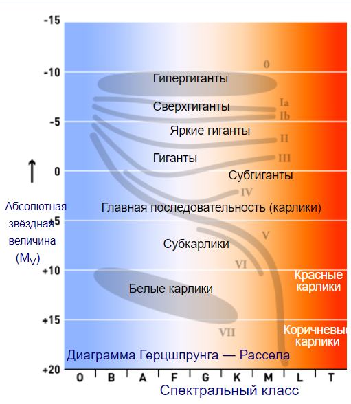 https://ru.wikipedia.org/wiki/Карликовая_звезда