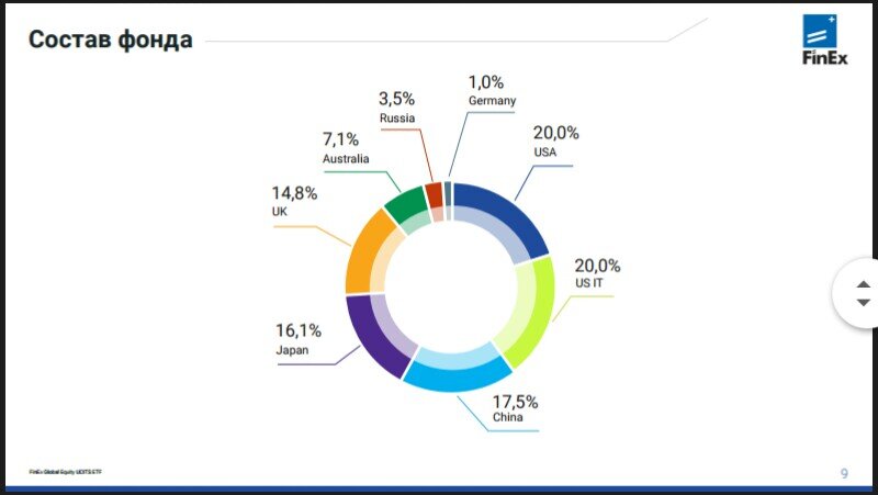 Состав фонда 