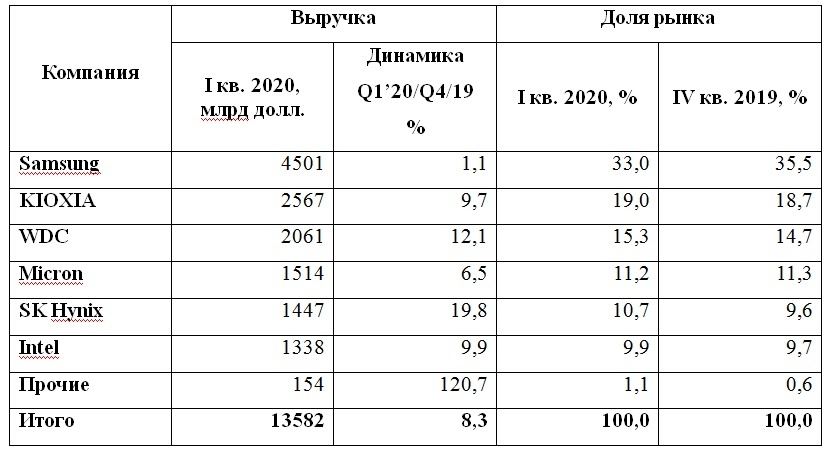 Источник: TrendForce
