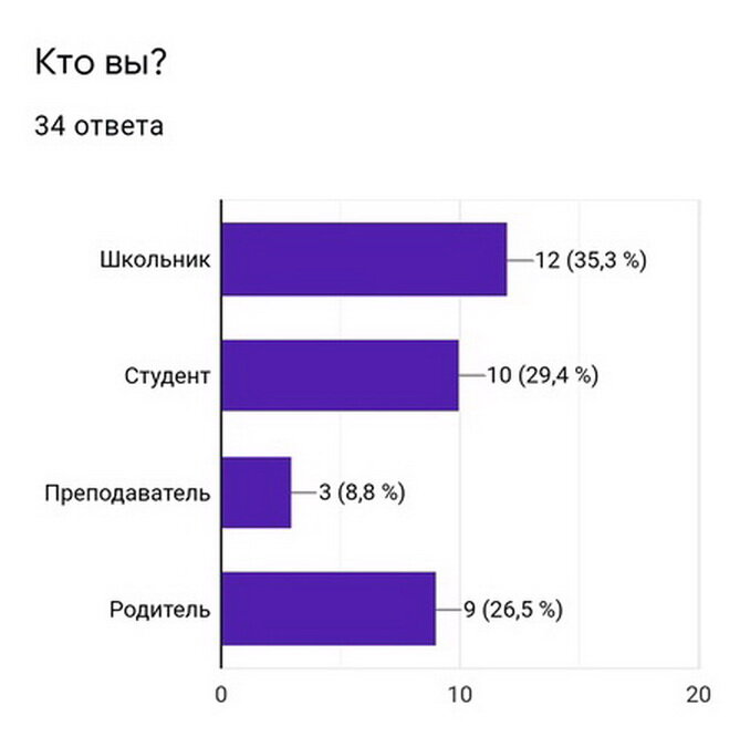 Диаграмма построена по результатам опроса