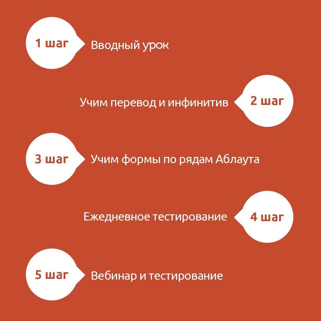 Выучить все формы немецкого глагола за 2 недели | lingua franconia. Школа немецкого  языка | Дзен