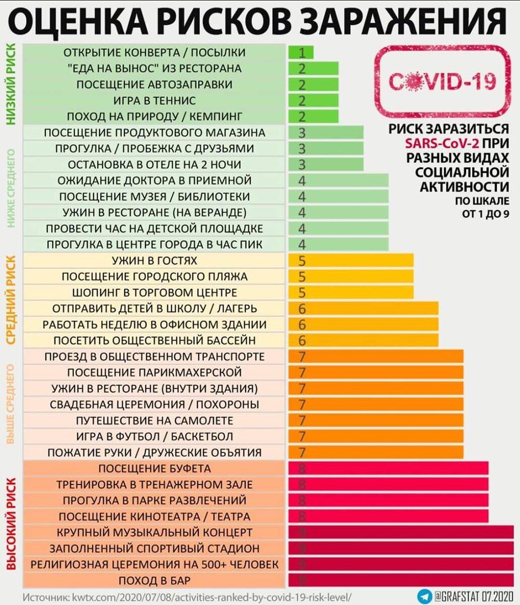 Риск заразиться короной в зависимости от социальной активности. Таблица составлена Texas Medical Association для жителей США