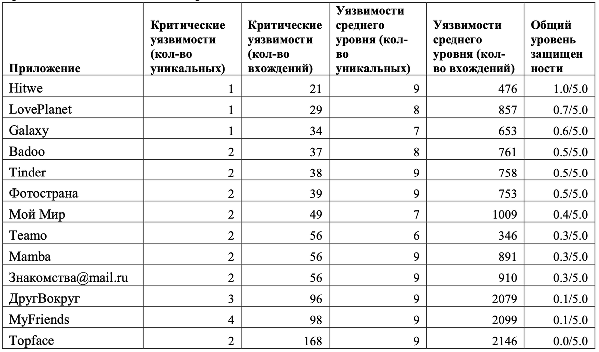 Исследование защищенности мобильных приложений знакомств. | Солар | Дзен