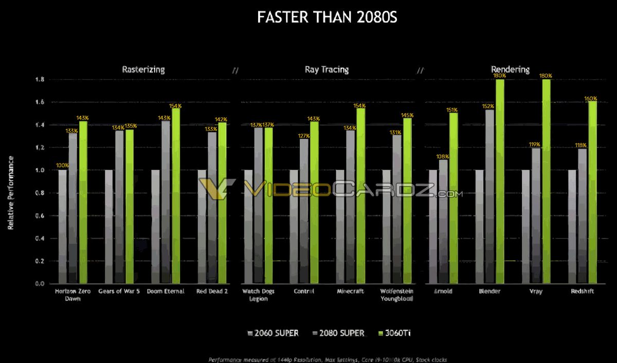 Официальная производительность NVIDIA GeForce RTX 3060 Ti, источник: VideoCardz