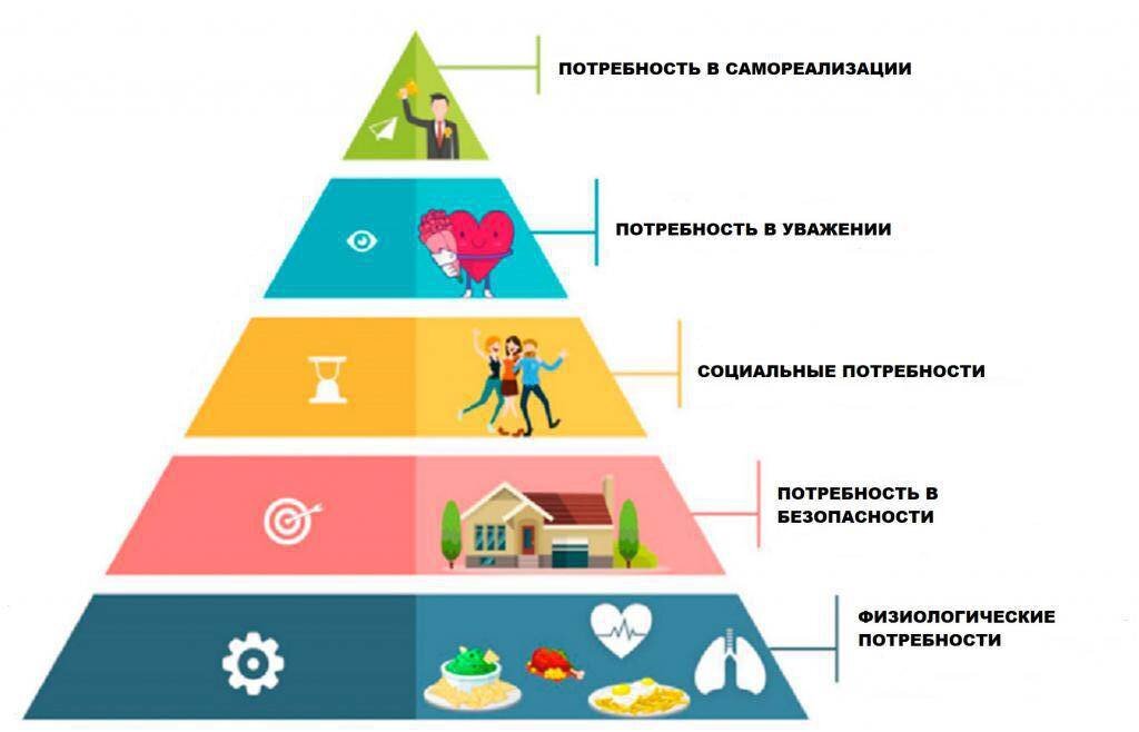 Пирамида Маслоу. Фото в свободном доступе на Яндексе.