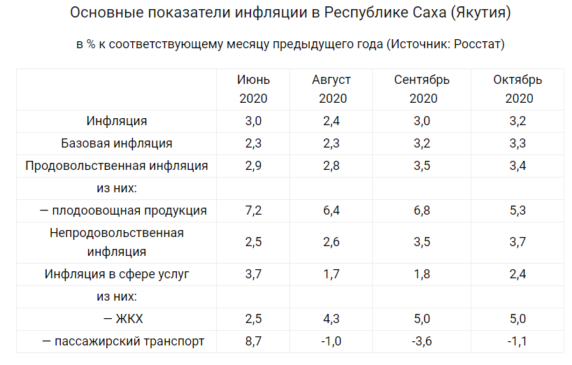 Цены на продукты питания в регионе могли быть и выше, но их рост удалось сдержать 
