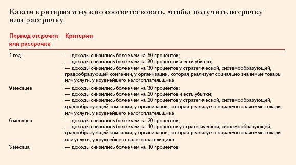 Каким критериям нужно соответствовать, чтобы получить отсрочку или рассрочку