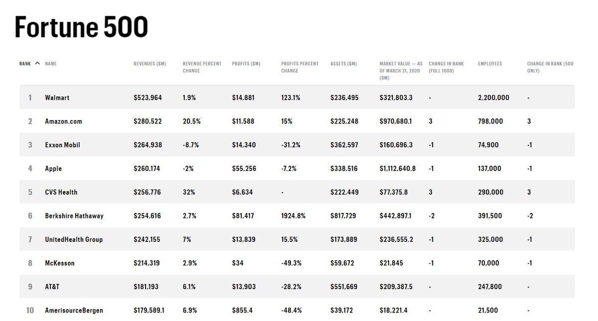 Fortune global 500 2022. Список fortune 500 на русском. Список фортуна. Список фортуна. Fortune global 500 2021 полный список.