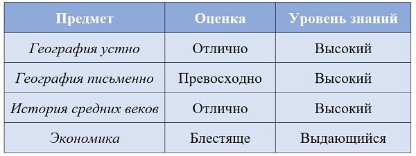 
Через день после объявления результатов экзаменов, был подписан приказ о зачислении Эдварда в колледж его мечты.