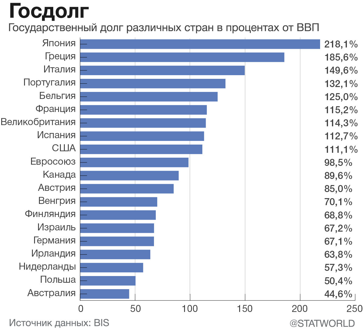 Составьте график диаграмму рейтинга стран по ввп на душу населения используя данные таблицы