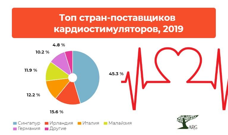 Инфографика: «ARG» по данным ФТС