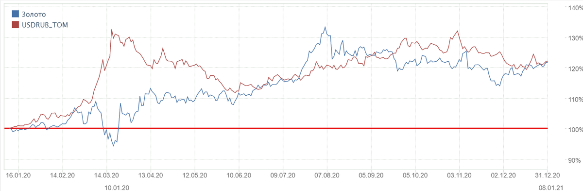 Сравнительный график доллара и золота за 2020 год.