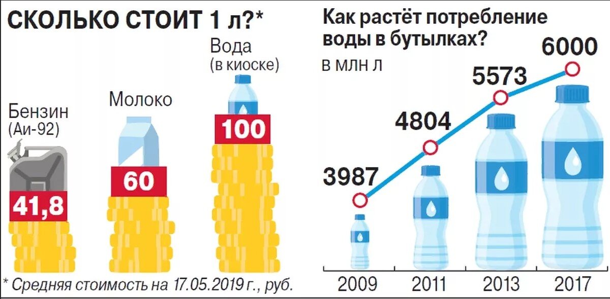 Стоимость воды. Что важнее для всех живых? Бензин, Молоко, Вода?  Хорошая картинка. Заставляет понять. Оценить реальность. Источник: газета Аргументы и Факты, картинки Яндекса.   