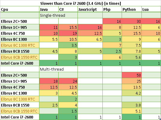 Сравнение Core i7 2600 3.4 ГГц c процессорами Эльбрус