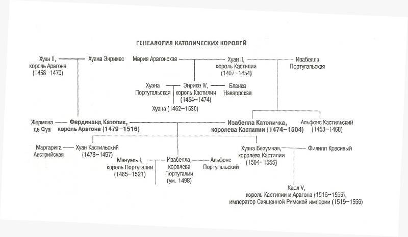 Схема престолонаследия в англии