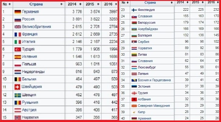 ВВП РУМЫНИИ В СРАВНЕНИИ С ДРУГИМИ СТРАНАМИ ЕВРОПЫ. (википедия)