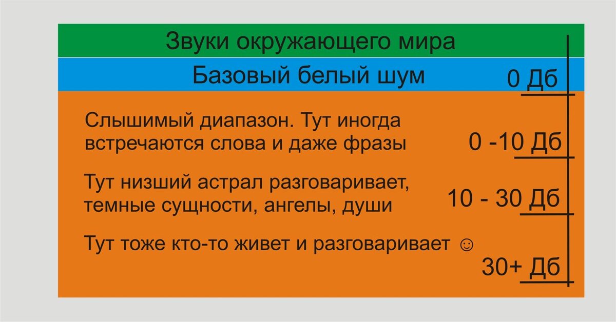 Усиливаем громкость белого шума, вытесняя звуки окружающей среды за пределы 0 Дб