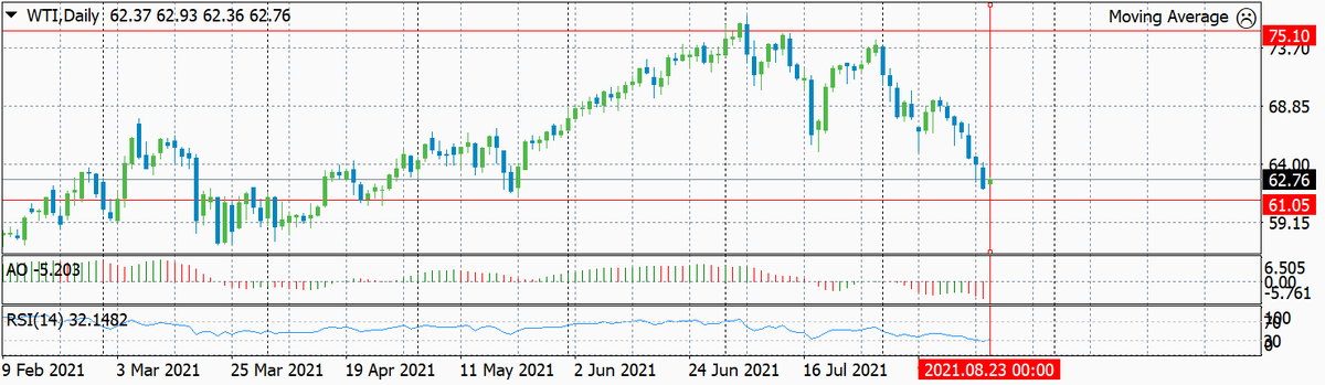 Подневной график цены на нефть WTI