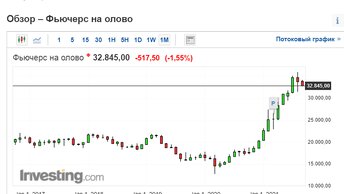 Рассмотрим компанию Русолово, на фоне удорожания металлов.