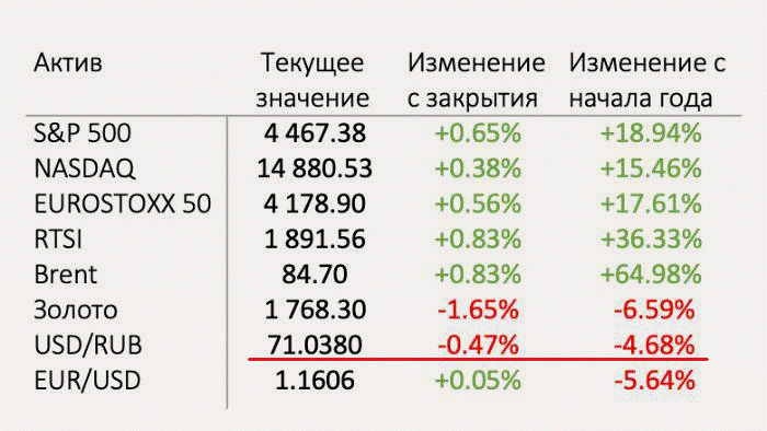 Коррекция на рынке отложена. Меняю тактику на 42 неделе инвестиций, т.к. результат выше ожиданий1