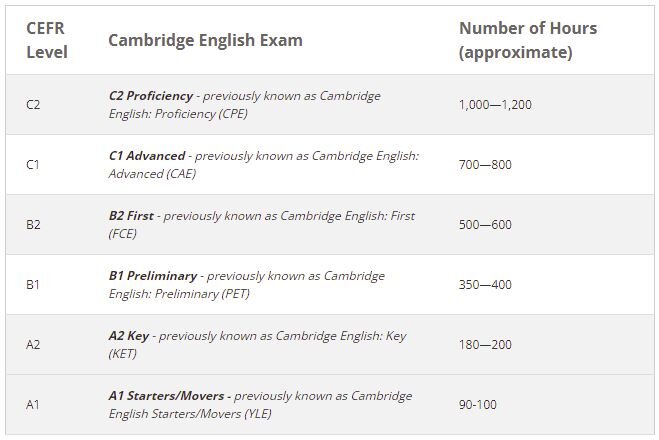 Common European Framework Guided Learning Hours (from beginner level)