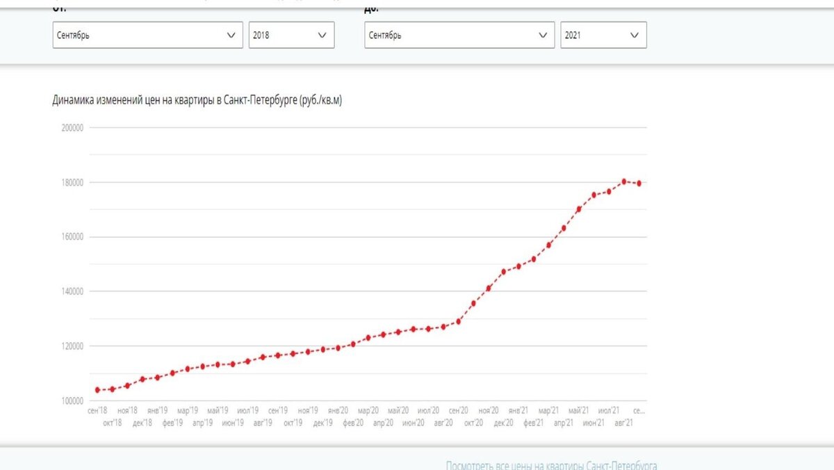 На этом графике чётко видно, как цены спокойно чувствовали себя до середины 2019 года. Далее они медленно начали рост, поскольку переход на проектное финансирование был постепенным.