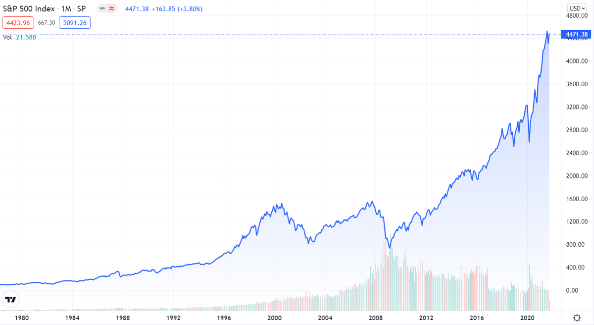 Этот график роста индекса S&P500 (в него входят акции 500 крупнейших компании США) показали на вебинаре. Индекс замотивировал меня инвестировать: посмотрите на его рост за 30 лет, целых 1000 %!