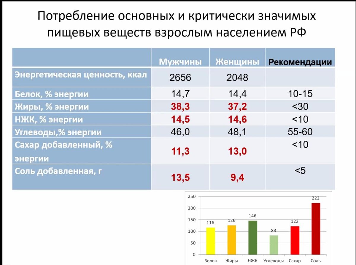 Соли и сахара много, как и насыщенных жиров