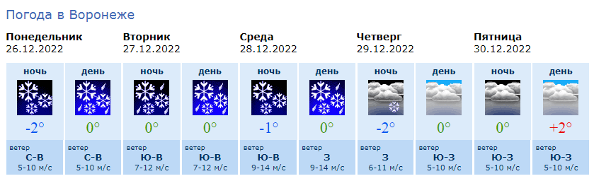 Погода в воронеже на декабрь 2023