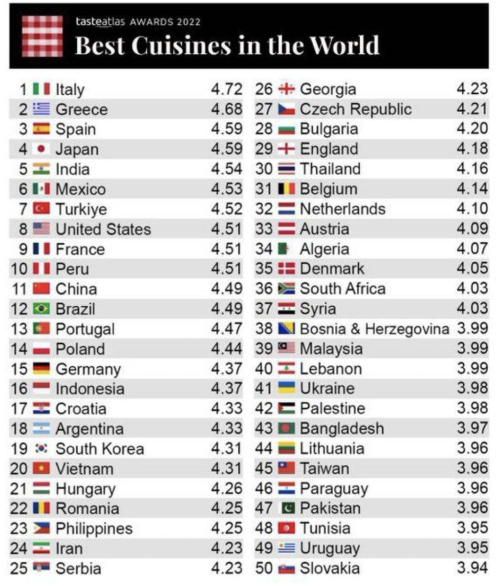 На Западе составили список 95 лучших кухонь мира. На каком месте Россия? |  Объясняю на пальцах | Дзен