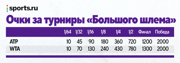 World tennis ranking