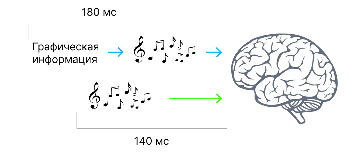Движение в память графический и звуковой информации