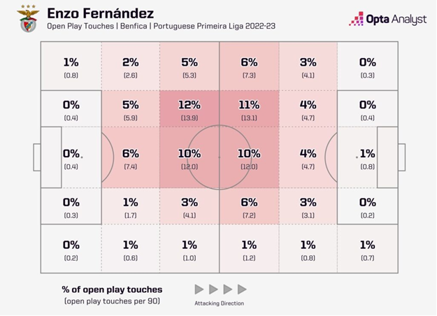 Карта касаний Энцо Фернандеса во время игры на поле в % от общего числа(в среднем за 90 минут)
