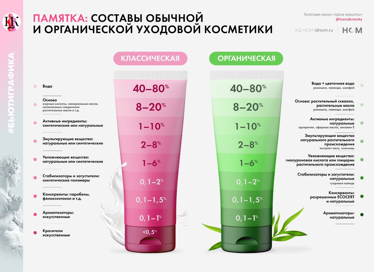 тот факт, что натуральная косметика не содержит консервантов – это миф. Такое возможно только в случае с сухими продуктами, ведь чем больше воды в составе, тем более сильными должны быть консерванты. Другое дело, что это будут консерванты, разрешённые экостандартами (https://t.me/tsenakrasoty/2435).