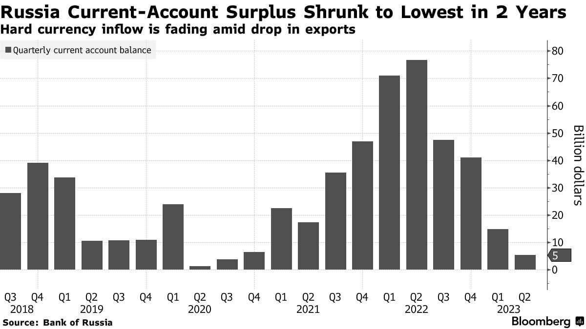 Положительное сальдо счёта текущих операций — в миллиардах долларов по кварталам. Источник: ЦБ, Bloomberg 
